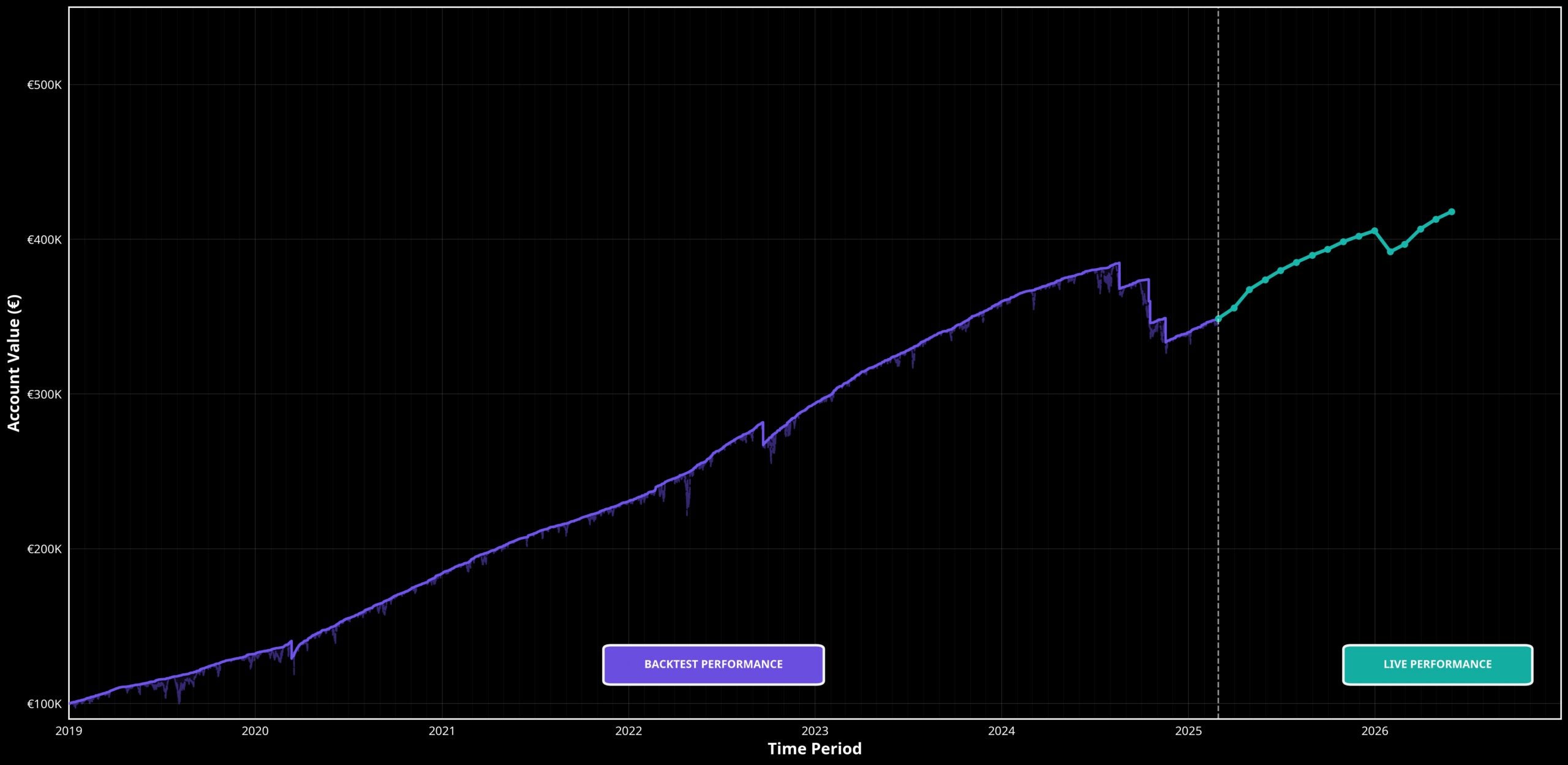 From Backtesting to Live Performance