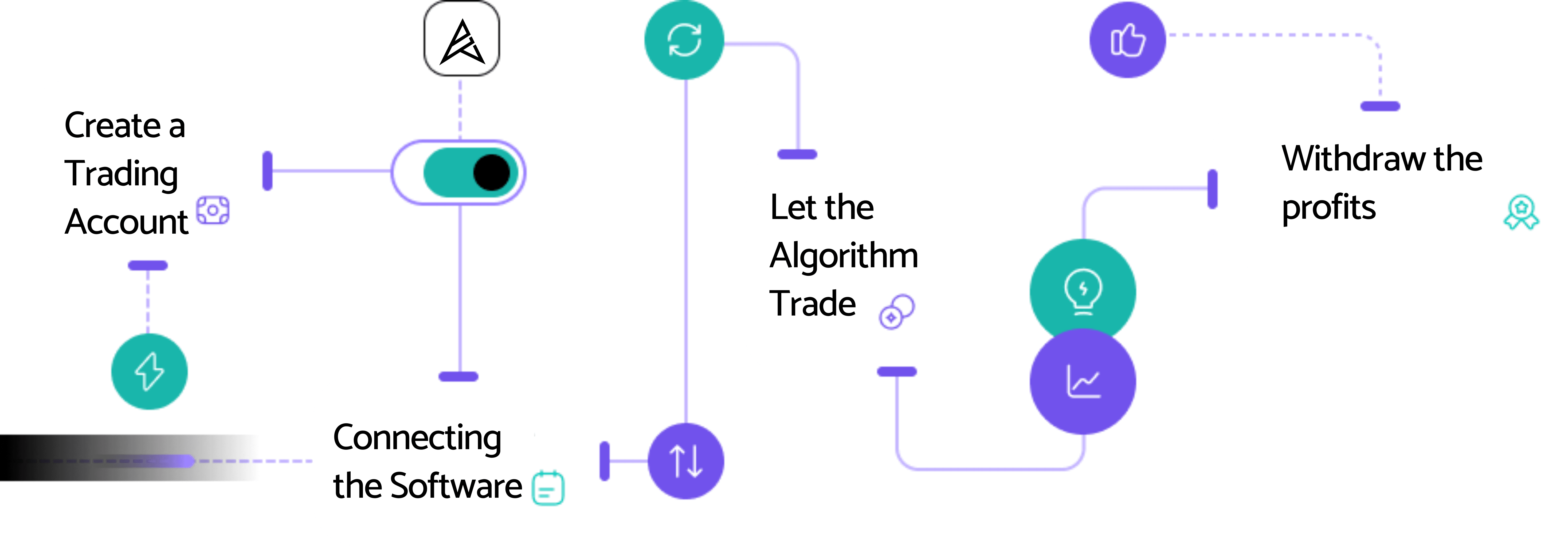 Create a Trading Account, Connecting the Software, Let the Algorithm Trade, Withdraw the profits